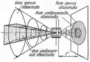 Угол поля изображения