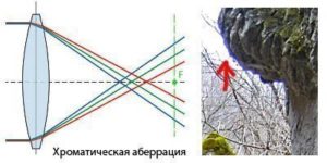 Что такое хроматическая аберрация в фотографии