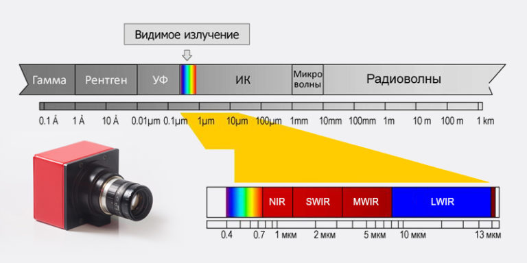 Инфракрасный диапазон. Камеры ИК диапазона. Камера с инфракрасным спектром. Камера Ближний инфракрасный диапазон. Видимый спектр у камер.